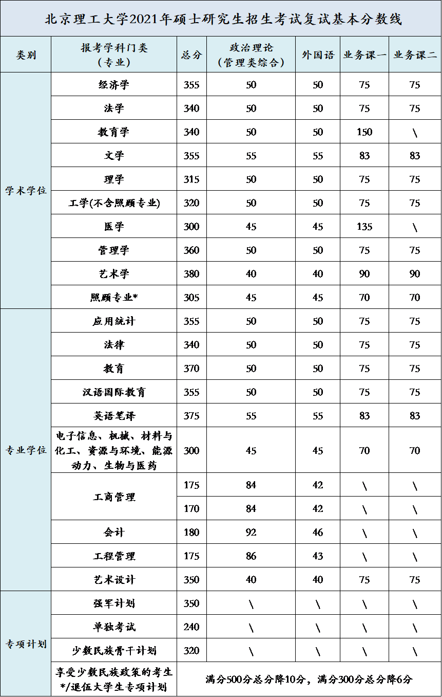 2021考研34所自主劃線(xiàn)分?jǐn)?shù)線(xiàn)：北京理工大學(xué)2021年碩士研究生復(fù)試基本分?jǐn)?shù)線(xiàn)公布