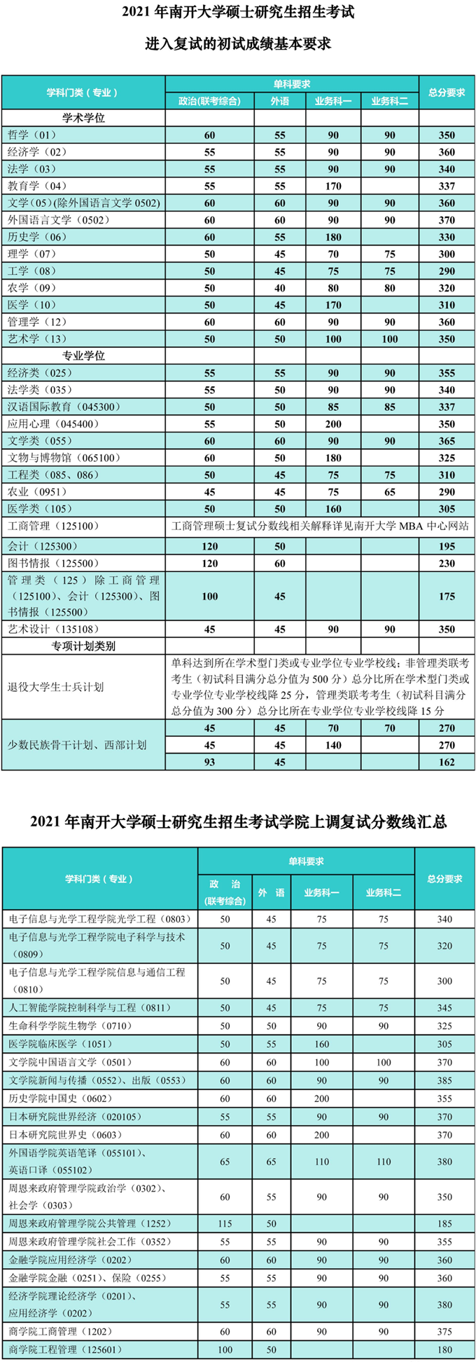 2021考研34所自主劃線分?jǐn)?shù)線：南開大學(xué)2021年考研復(fù)試分?jǐn)?shù)線