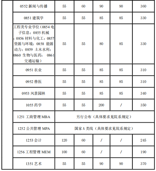 2021考研34所自主劃線分數線：上海交通大學2021年碩士研究生入學考試復試基本分數線