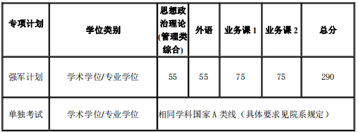 2021考研34所自主劃線分數線：上海交通大學2021年碩士研究生入學考試復試基本分數線