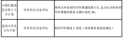 2021考研34所自主劃線分數線：上海交通大學2021年碩士研究生入學考試復試基本分數線