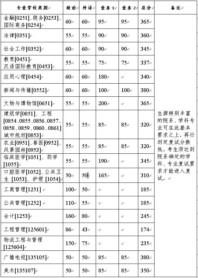 2021考研34所自主劃線分數線：浙江大學2021年碩士研究生招生考試復試分數線的基本要求