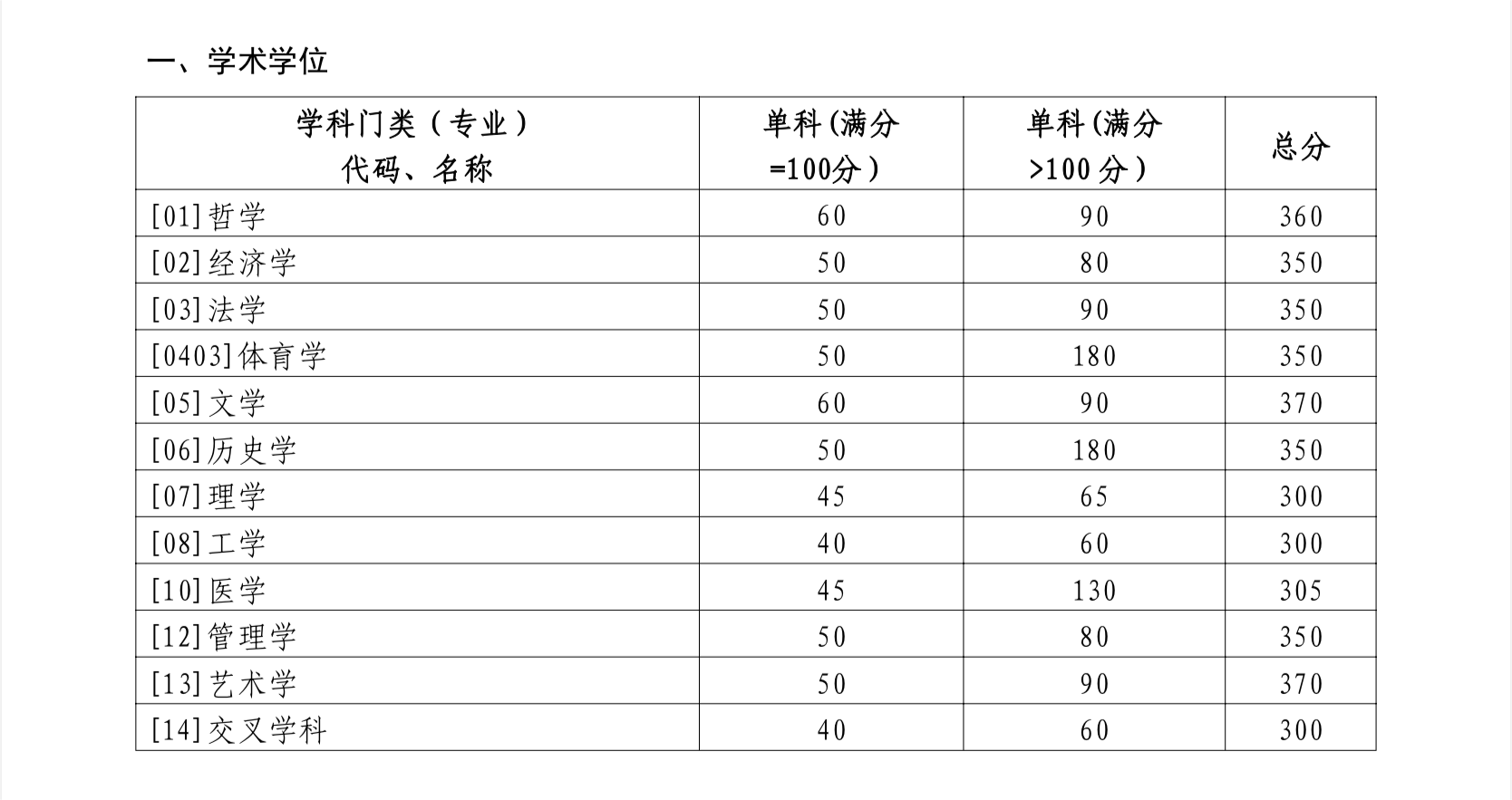 2024考研34所自主劃線院校分數線：山東大學2024年碩士研究生招生考試考生進入復試的初試成績基本要求
