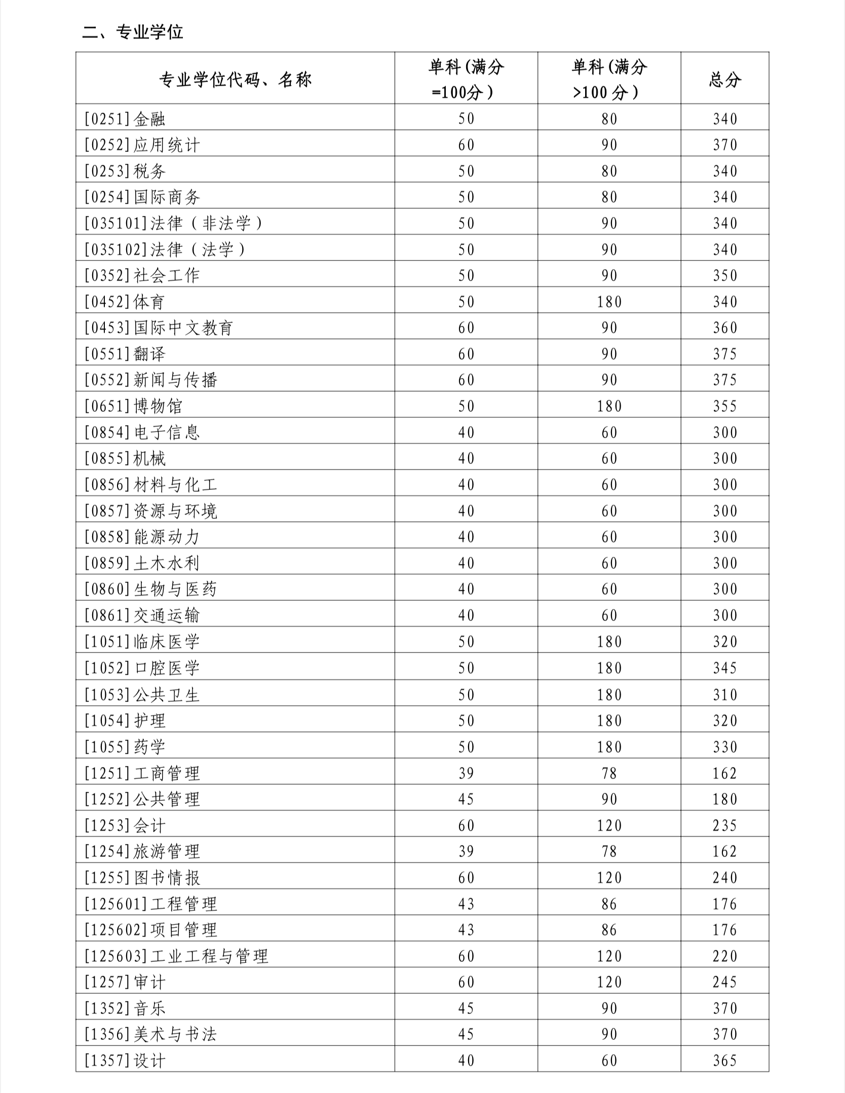 2024考研34所自主劃線院校分數線：山東大學2024年碩士研究生招生考試考生進入復試的初試成績基本要求