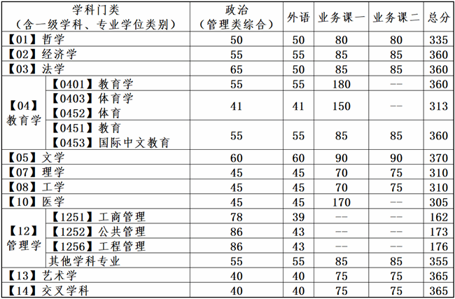 2024考研34所自主劃線院校分數(shù)線：大連理工大學2024年全國碩士研究生招生考試考生進入復(fù)試的初試成績基本要求