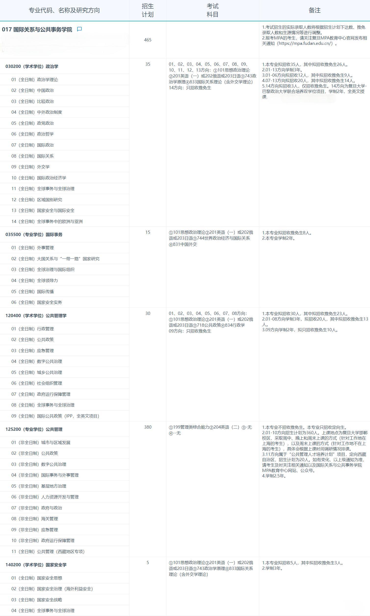 2025考研專業(yè)目錄：復(fù)旦大學國際關(guān)系與公共事務(wù)學院2025年招收攻讀碩士學位研究生專業(yè)目錄