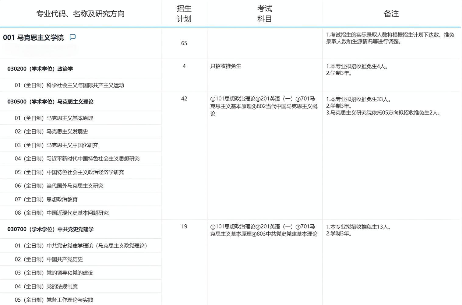 2025考研專業(yè)目錄：復旦大學馬克思主義學院2025年招收攻讀碩士學位研究生專業(yè)目錄