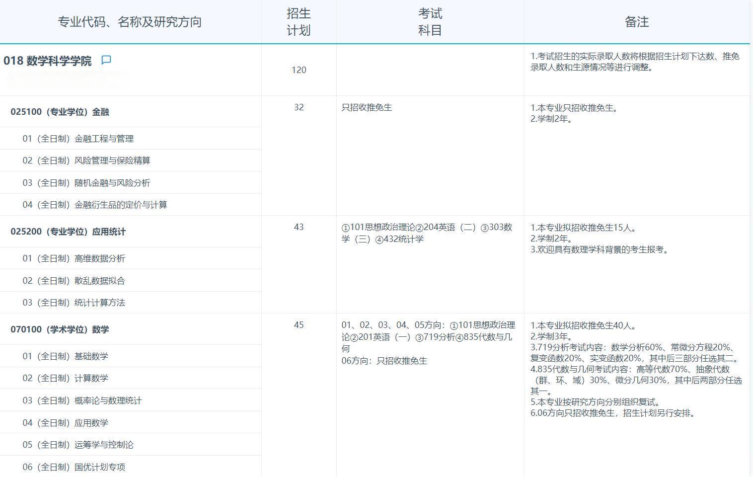 2025考研專業(yè)目錄：復(fù)旦大學(xué)數(shù)學(xué)科學(xué)學(xué)院2025年招收攻讀碩士學(xué)位研究生專業(yè)目錄