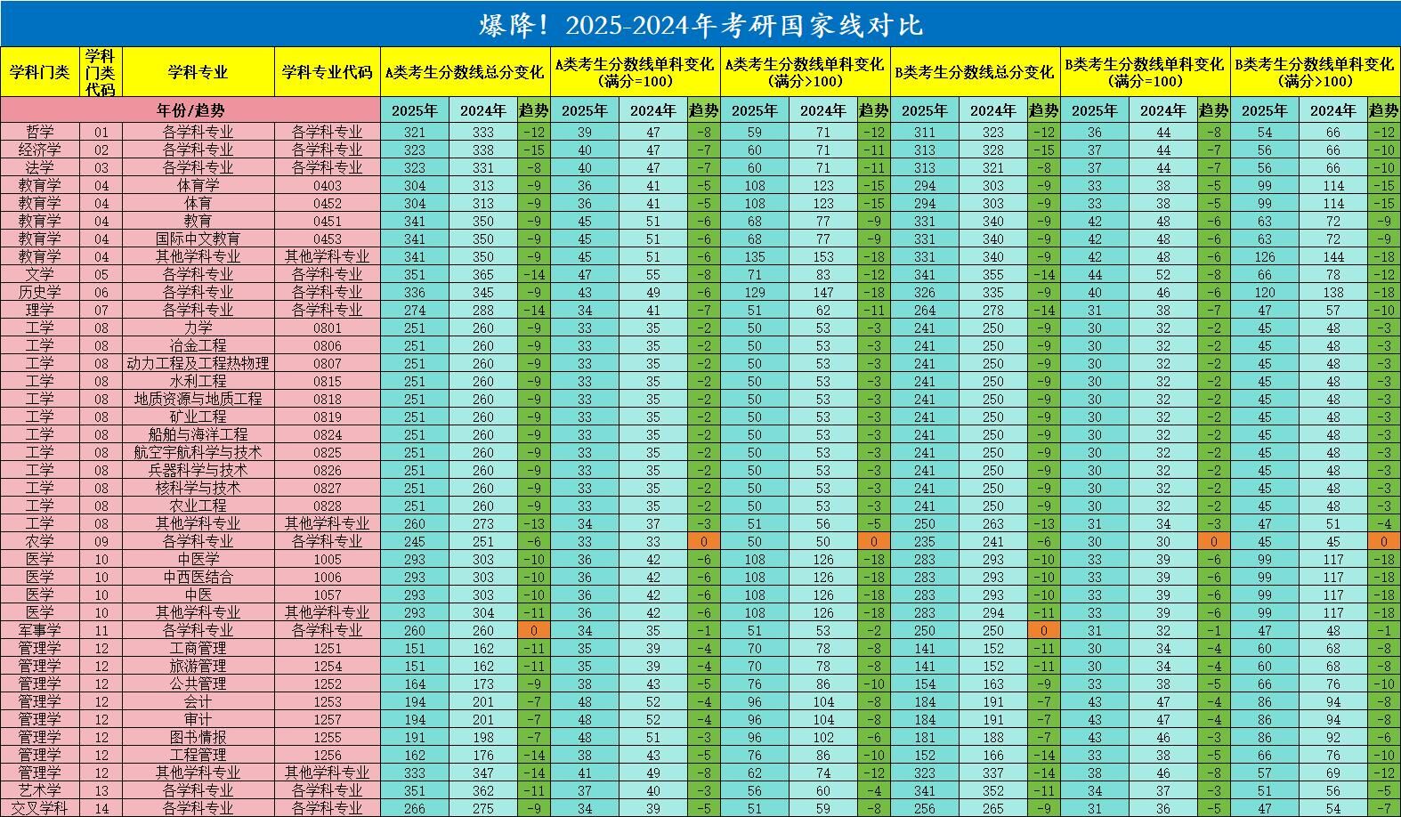 2025考研分數(shù)線：管理類聯(lián)考近兩年國家線對比