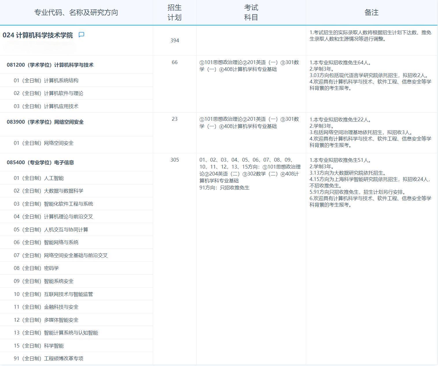 2025考研專業(yè)目錄：復(fù)旦大學(xué)計(jì)算機(jī)科學(xué)技術(shù)學(xué)院2025年招收攻讀碩士學(xué)位研究生專業(yè)目錄