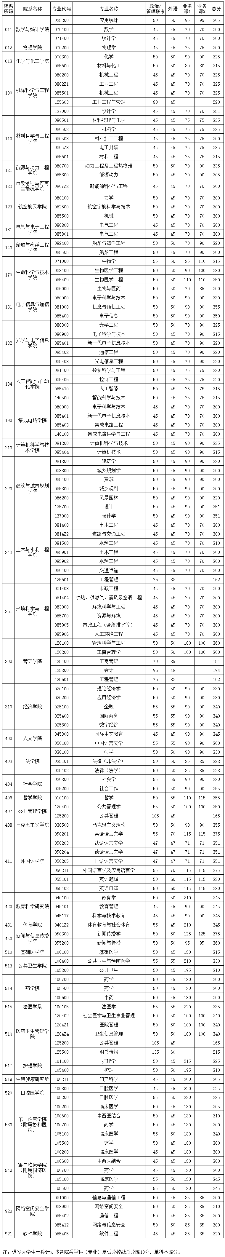 2025考研34所自主劃線分數線：華中科技大學2025年碩士研究生各院系學科（專業）復試分數線
